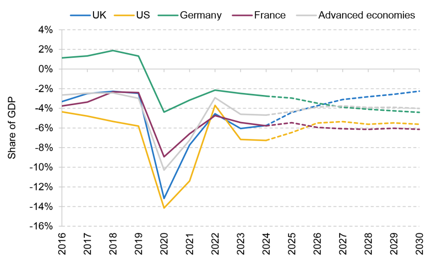 Figure 2.2. General government fiscal balance as a percentage of GDP in the UK and comparator countries