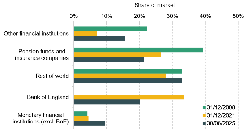 Figure 2.20. Share of stock of gilts owned by different major investors on selected dates