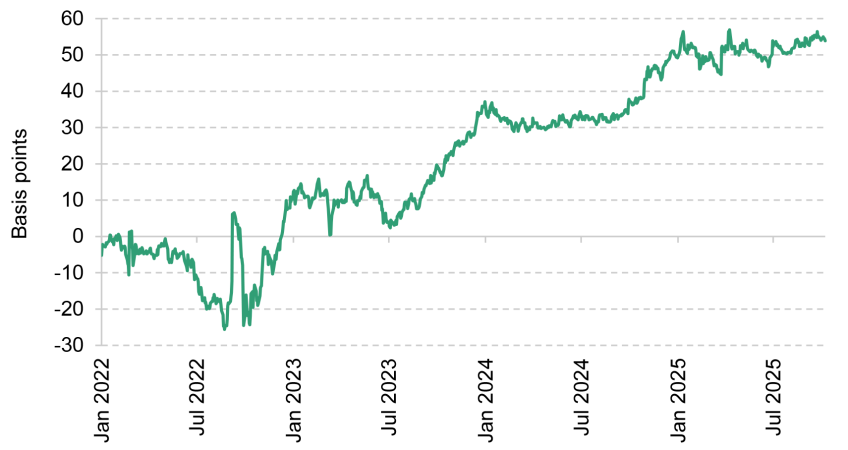 Figure 2.23. Gilt 10-year asset swaps