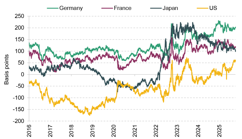 Figure 2.24. Cross-market spread of yields on 10-year gilts versus 10-year bonds issued by other governments