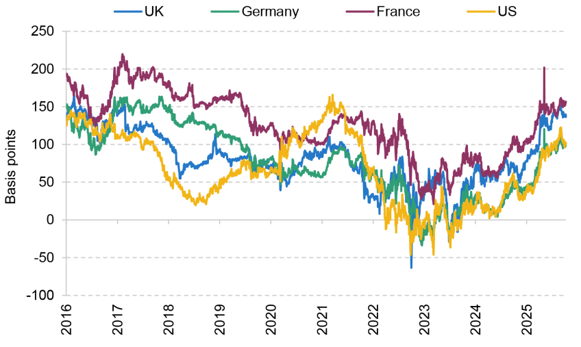 Figure 2.25. Spread between 30-year and 5-year yields in selected markets