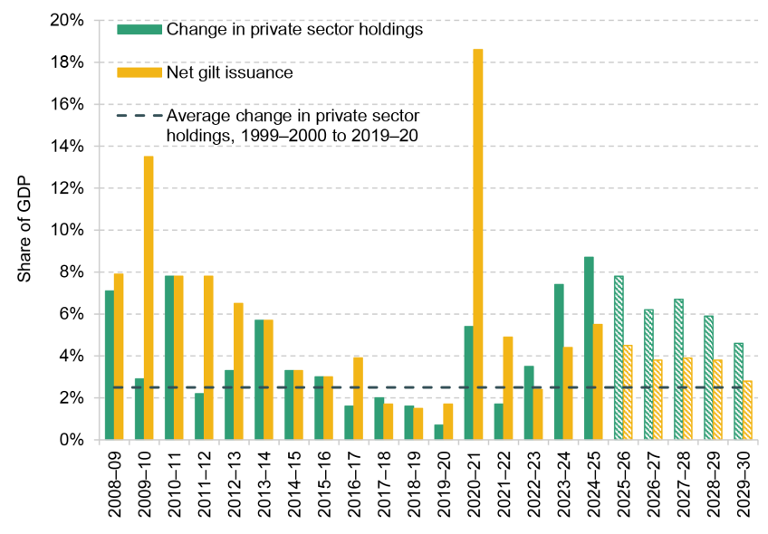 Figure 2.4. Net gilt issuance and change in private sector holdings of gilts each year