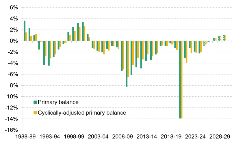 Figure 2.5. UK primary balance as a percentage of GDP
