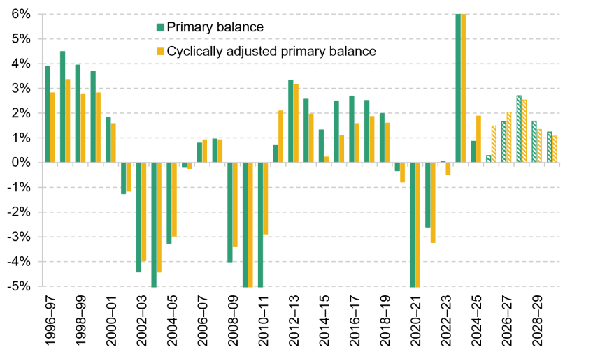 Figure 2.6. Rolling three-year change in the headline and structural primary balance as a % of GDP