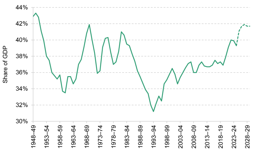 Figure 2.7. Public sector current receipts as a percentage of GDP