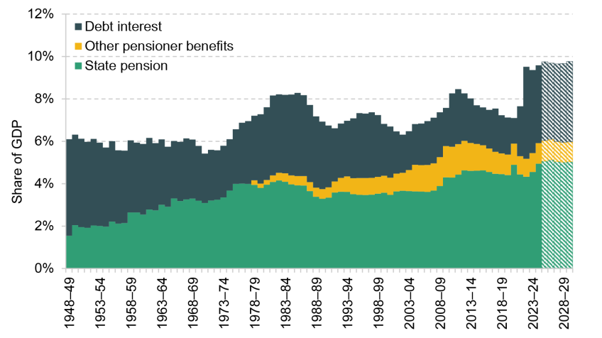 Figure 2.8. Spending on the state pension, other pensioner benefits and debt interest as a percentage of GDP