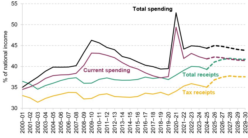 Figure 3.1. Total spending, current spending, total receipts and tax receipts: out-turn and March 2025 forecast