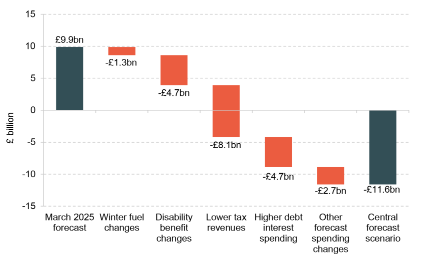Figure 3.11. Changes to forecast current budget surplus in 2029–30 between OBR March 2025 forecast and Barclays central scenario