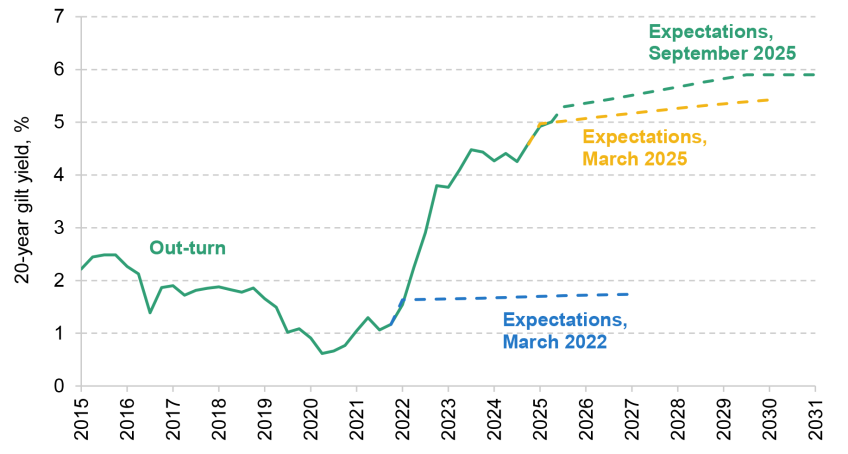Figure 3.12. 20-year gilt yield, out-turn and expectations, March 2022, March 2025 and September 2025