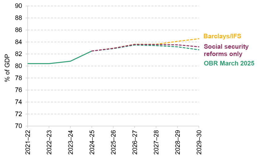 Figure 3.14. Public sector net financial liabilities (PSNFL) as a percentage of national income, March 2025 OBR forecast and scenarios