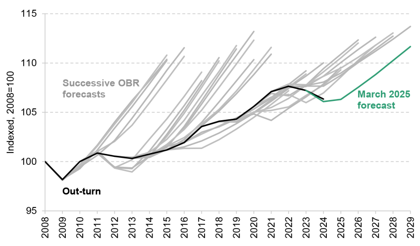 Figure 3.15. Productivity out-turn and successive OBR forecasts
