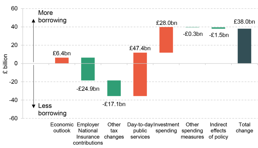 Figure 3.2. Changes to planned public sector net borrowing in 2028–29 between March 2024 and March 2025
