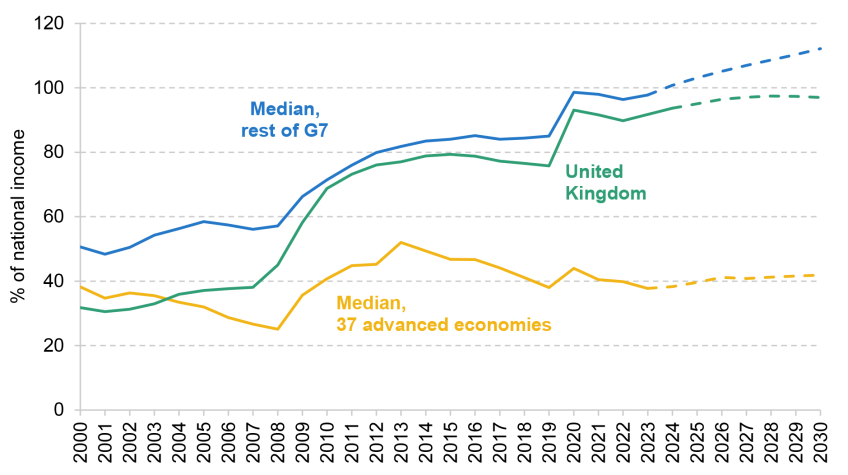 Figure 3.4. Government net debt as a percentage of national income in the UK and comparator countries
