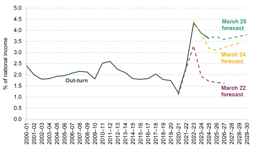 Figure 3.5. Debt interest spending as a percentage of national income compared with past forecasts