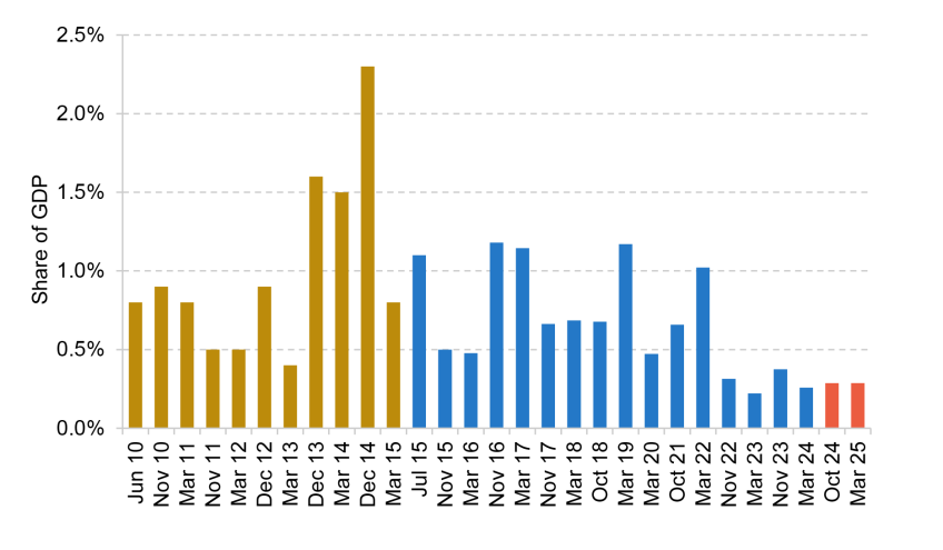 Figure 3.7. Headroom as a percentage of national income against fiscal rules at each fiscal event