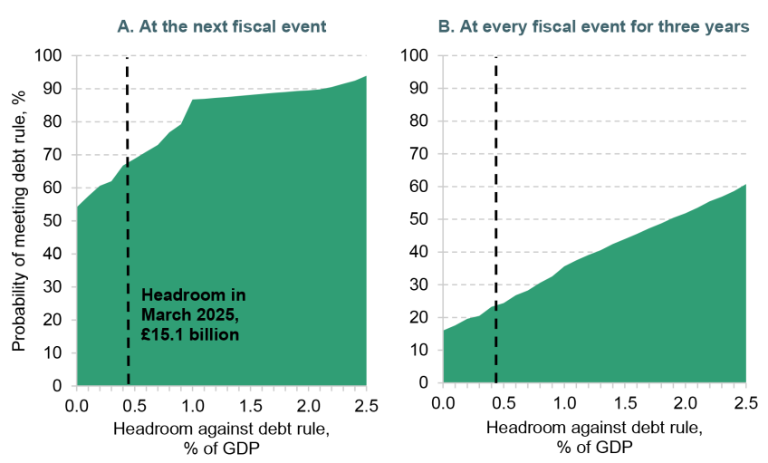 Figure 3.9. Probability of meeting the debt rule with no policy changes given different amounts of initial headroom (A) at the next fiscal event and (B) at every fiscal event for three years