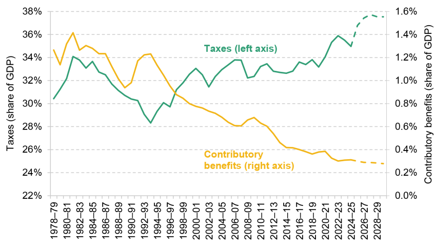 Figure 8.3. Taxes and contributory benefits as a share of national income