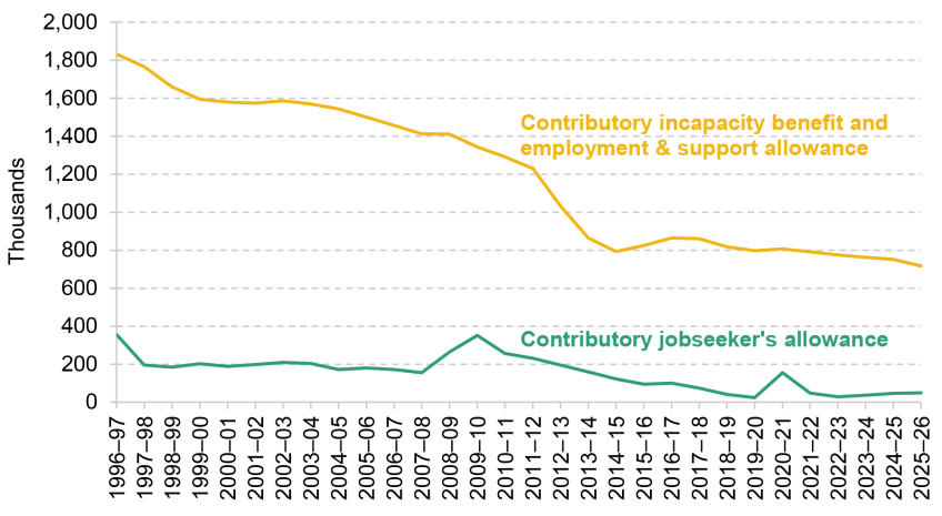 Figure 8.5. Caseload for contributory out-of-work benefits