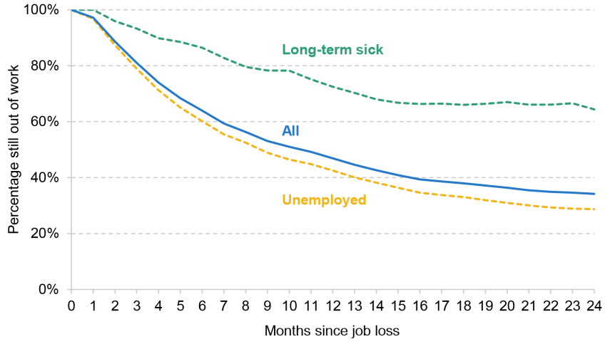 Figure 8.6. Persistence of worklessness for people who become unemployed or long-term sick, 2012–19