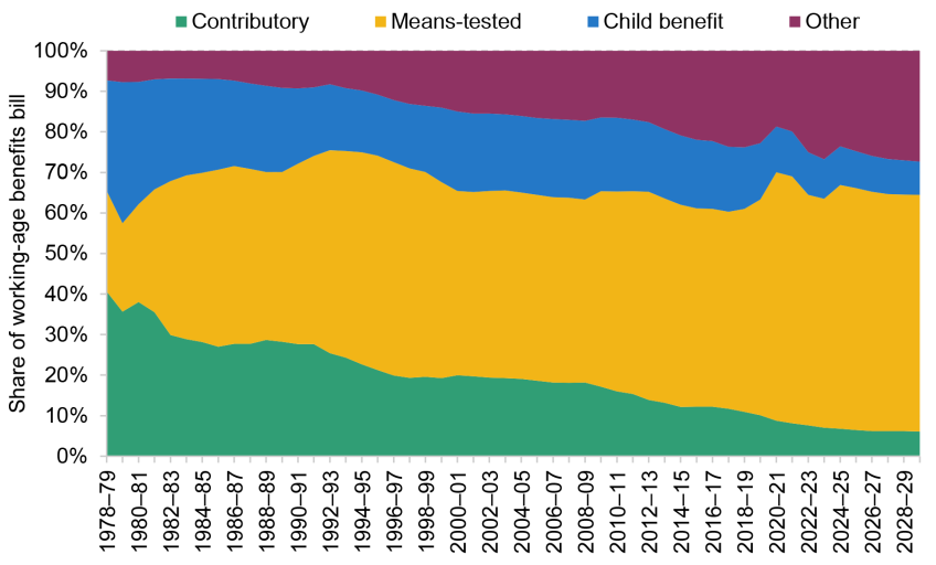 Figure 8A.1. Share of spending on types of working-age benefits