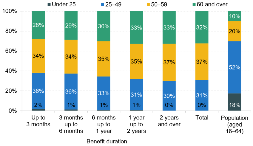 Figure 8A.2. Caseload for new style employment & support allowance, by age, February 2025