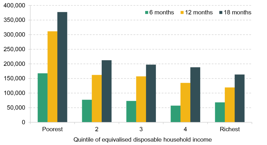 Figure 8A.3. Number of people eligible for the proposed unemployment insurance at any one time, under different benefit durations, by household income quintile