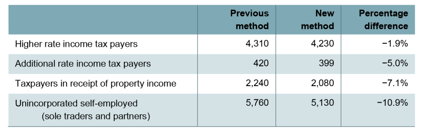 Table A1. Number of individuals (thousands) under old and new late-filing methodologies, 2018–19 SPI