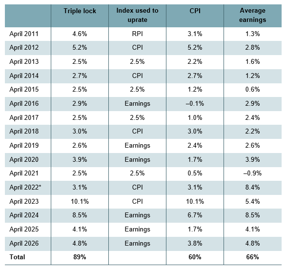 Table 1. Triple lock indexation since its introduction
