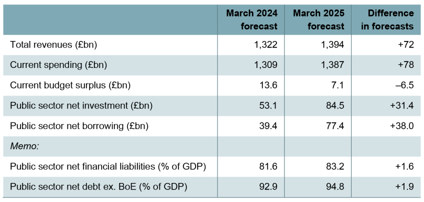 Table 3.1. Change in forecasts for 2028–29