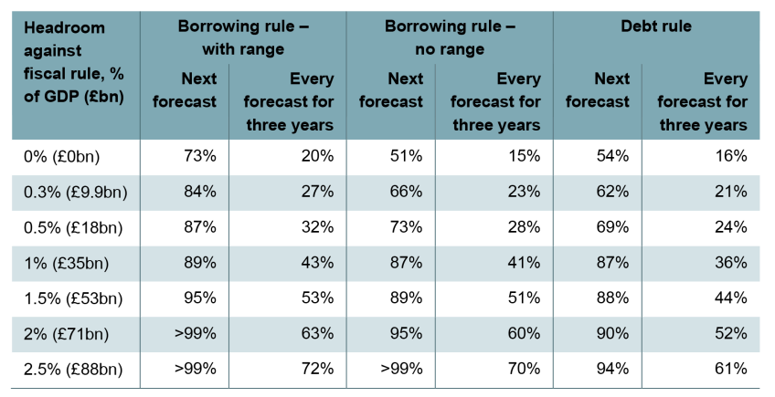 Table 3.2. Probabilities of meeting fiscal rules from different headrooms