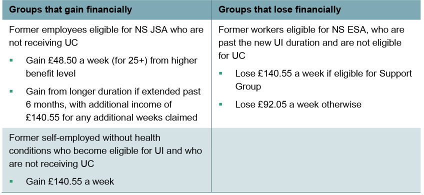 Table 8.2. Groups affected financially by proposed unemployment insurance (UI), relative to current system