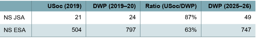 Table 8.3. New style benefit caseload in survey and administrative data (in thousands)