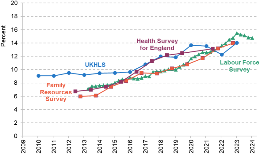 Figure 5. Percentage of 16- to 64-year-olds with a long-term mental or behavioural health condition, based on different surveys