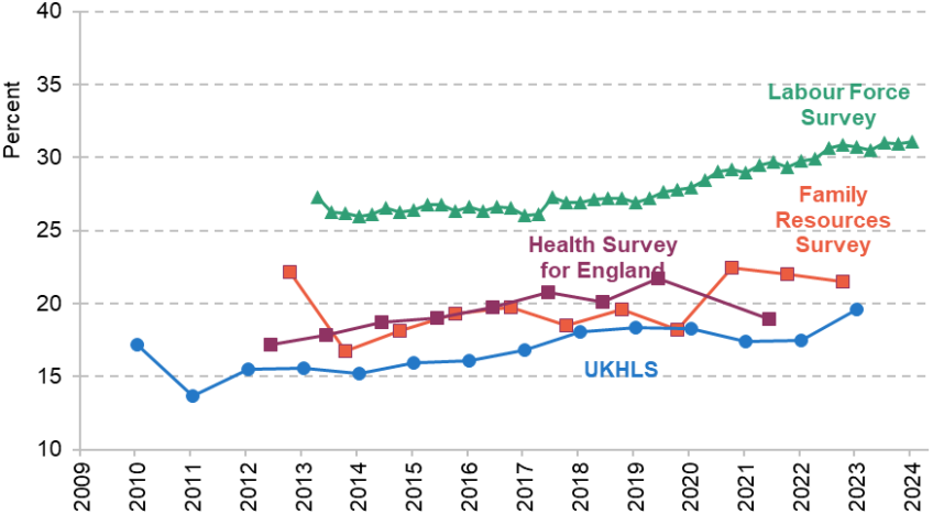 Figure 6. Percentage of 16- to 64-year-olds reporting a physical or unspecified health condition, in different surveys