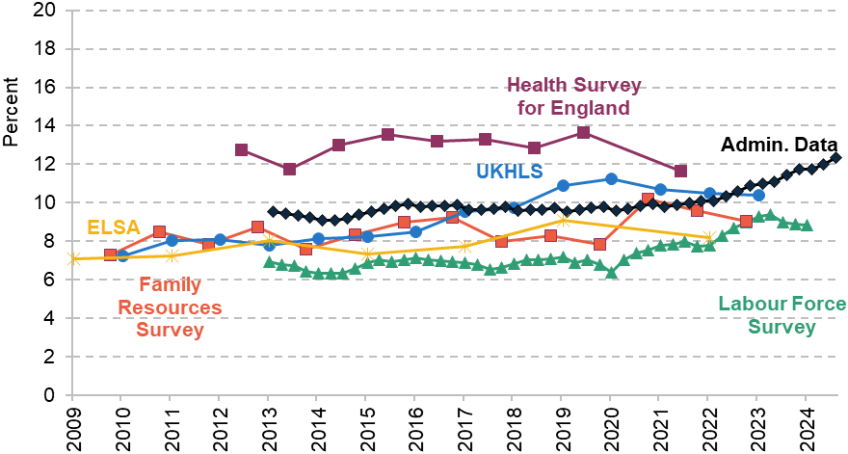 Figure A1. Percentage of 55- to 64-year-olds claiming disability benefits in different sources