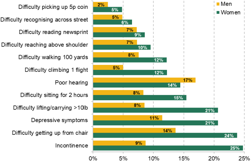 Figure 5. Percentage of 55- to 64-year-olds experiencing each of the 12 conditions included in the health index used, 2023–24