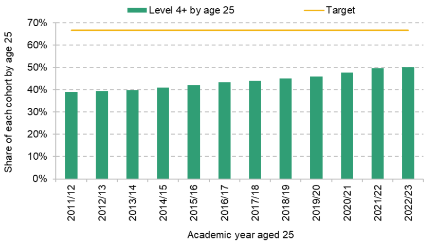 Figure 1. Percentage of each English academic cohort participating in higher-level learning by the age of 25