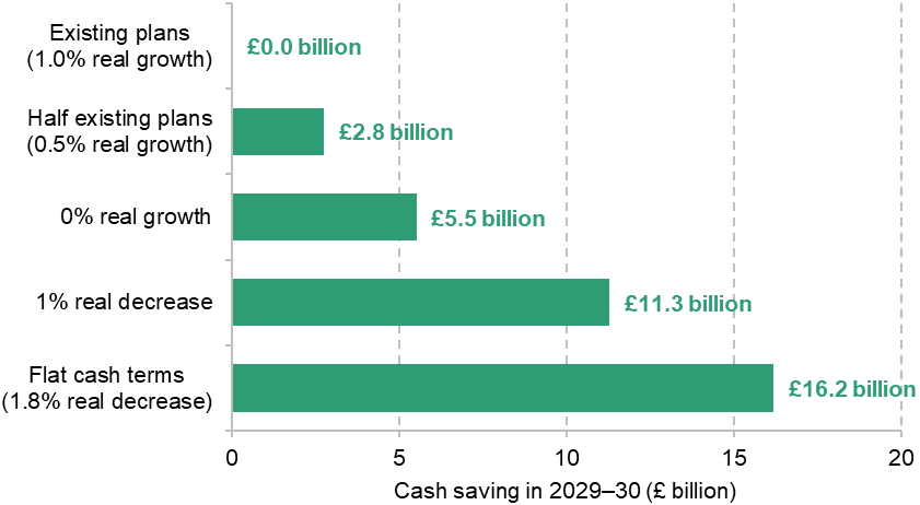 Figure 2. Savings from various changes to day-to-day departmental spending plans in 2029–30