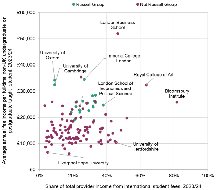 Figure 12. Average fee income per full-time international student per year, and international fee income as a share of total provider income, 2023/24