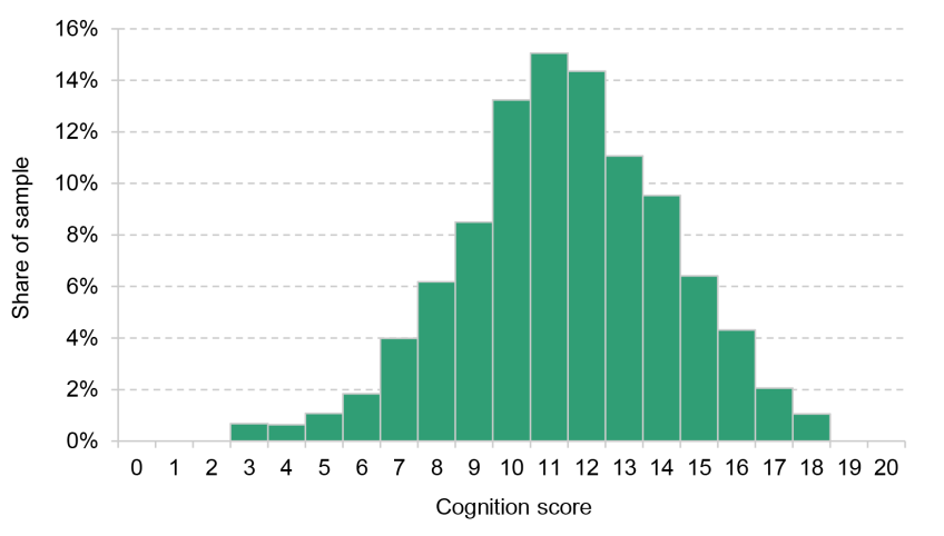 Figure 1. Distribution of cognition score of individuals aged 50–69, 2002–03