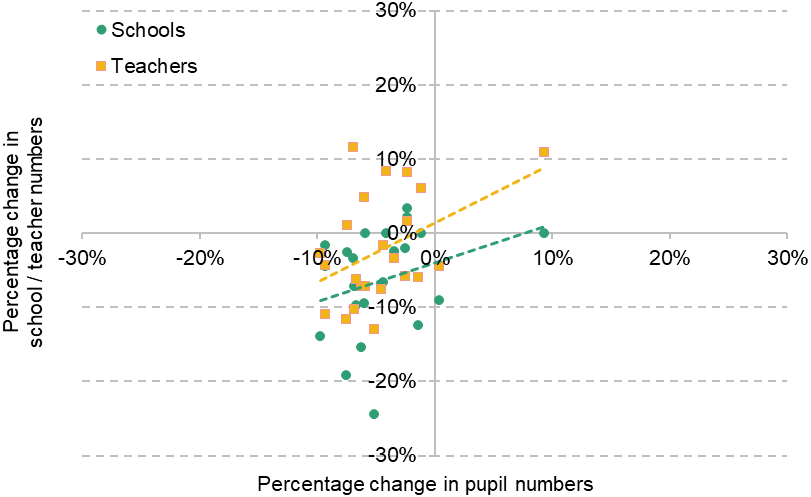 Figure 12. Changes in primary school pupil, teacher and school numbers across local authorities in Wales January 2016 to January 2025
