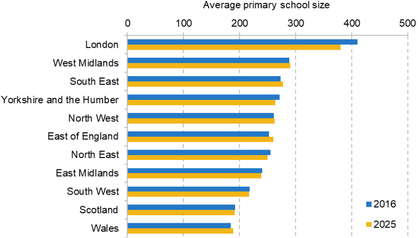 Figure 14. Average primary school size across England (and its regions), Scotland and Wales, January 2016 and January 2025