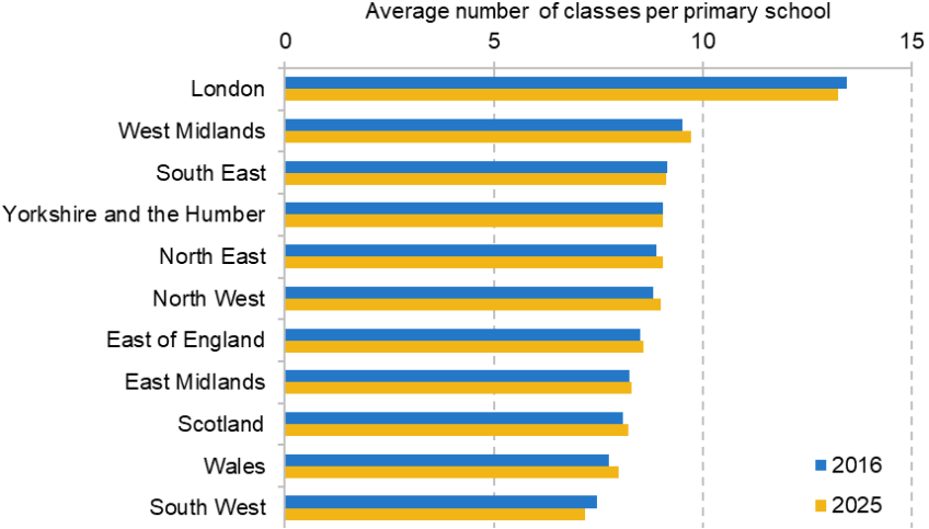 Figure 15. Average number of primary classes per school across England (and its regions), Scotland and Wales, January 2016 and Janua