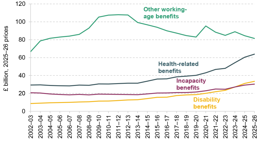 Figure 2. Annual spending on health-related benefits and other working-age benefits, 2002–03 to 2025–26