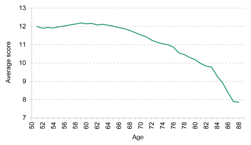 Figure 2. Mean cognition (word recall) score out of 20, by age