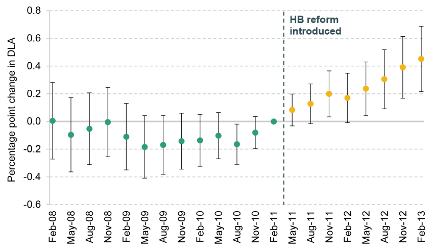 Figure 3. Estimated impact of share of households both renting privately and on housing benefit on disability living allowance caseload