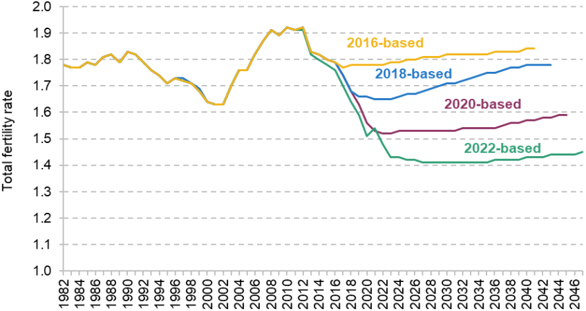 Figure 3. Total fertility rate in the UK under current and historical forecasts