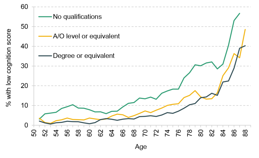 Figure 4. Prevalence of low cognition score, by age and education