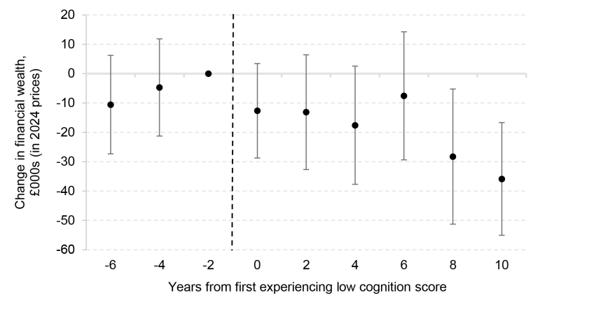 Figure 5. Association between experiencing low cognition score for the first time and financial wealth, by years since first having low cognition