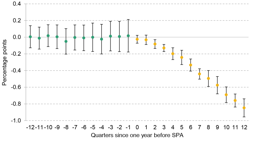 Figure 7. Estimated impact of reaching (one year before) state pension age on disability benefit receipt (DLA and PIP) for women